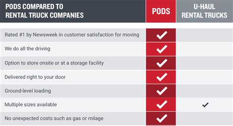 u-haul vs pods